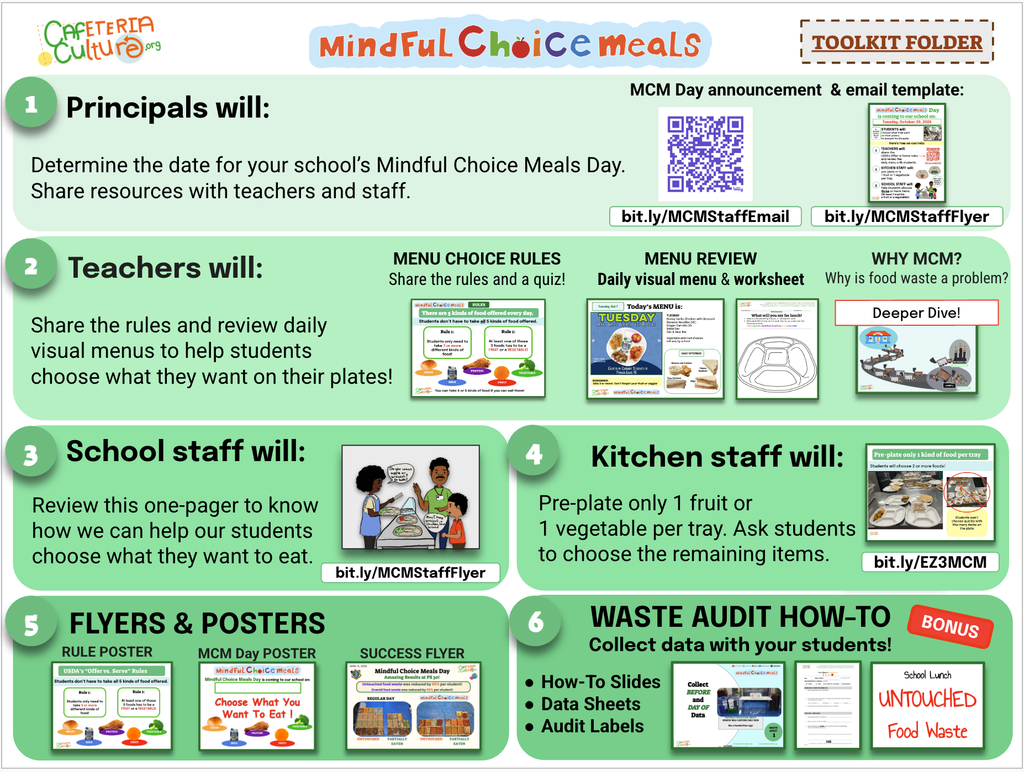 Instructional graphic outlining steps and resources for implementing Mindful Choice Meals at school, including roles for principals, teachers, kitchen, and staff, plus flyers, posters, and audit guides.