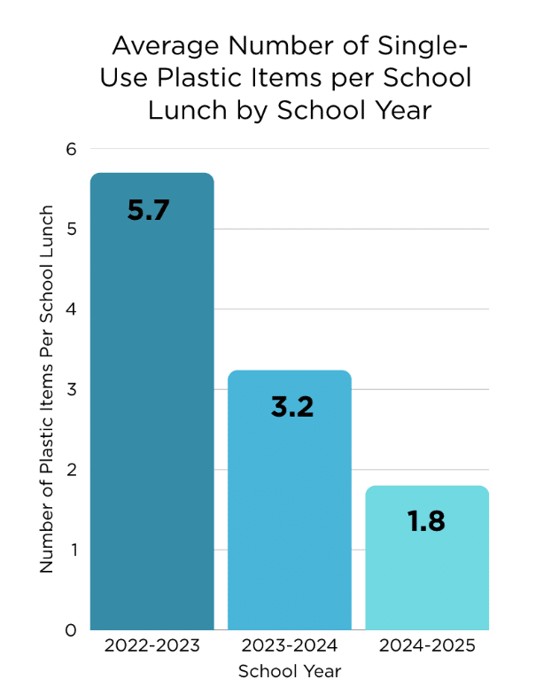 Bar chart showing a decrease in average single-use plastic items per school lunch: 5.7 in 2022-2023, 3.2 in 2023-2024, and 1.8 in 2024-2025.