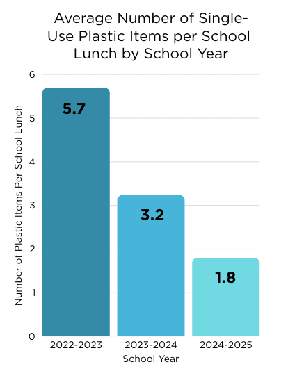 Bar chart showing a decrease in average single-use plastic items per school lunch from 5.7 in 2022-2023 to 1.8 in 2024-2025.